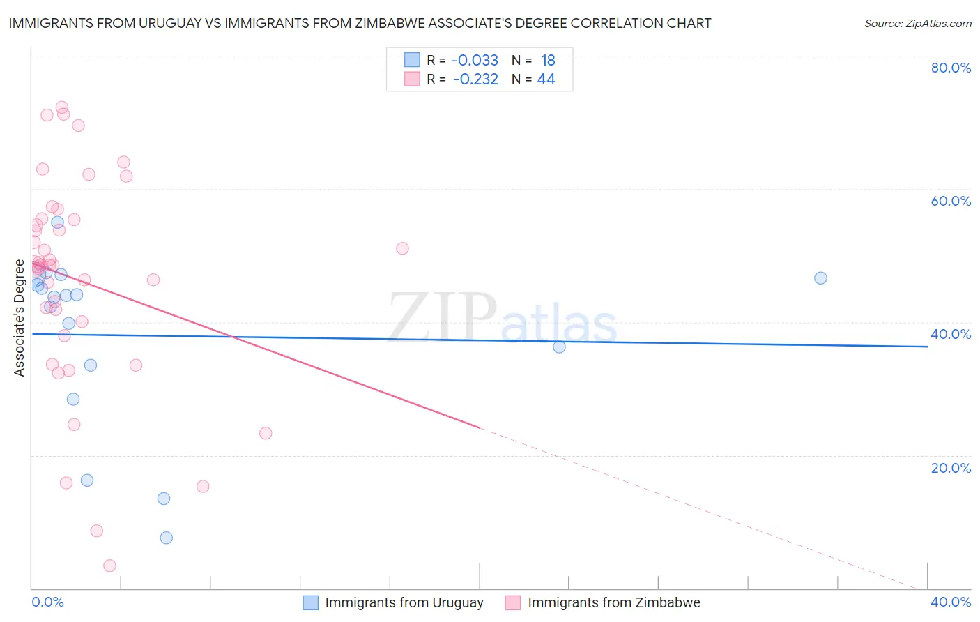 Immigrants from Uruguay vs Immigrants from Zimbabwe Associate's Degree