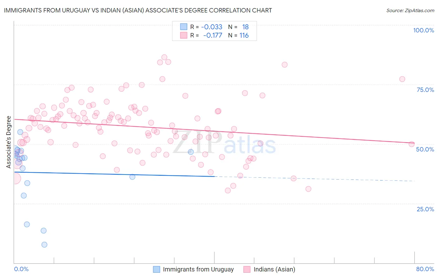 Immigrants from Uruguay vs Indian (Asian) Associate's Degree