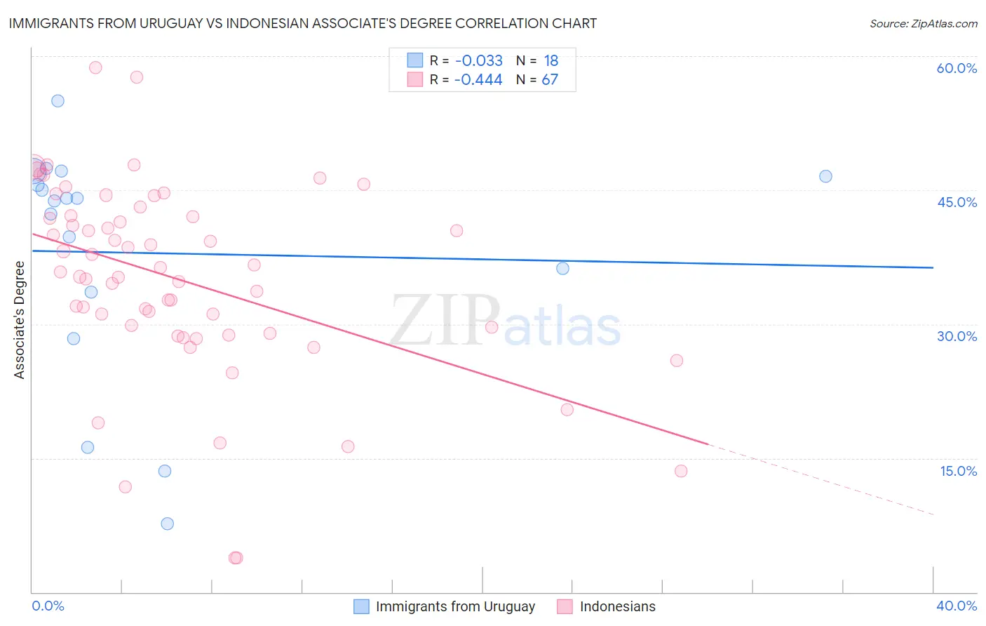 Immigrants from Uruguay vs Indonesian Associate's Degree