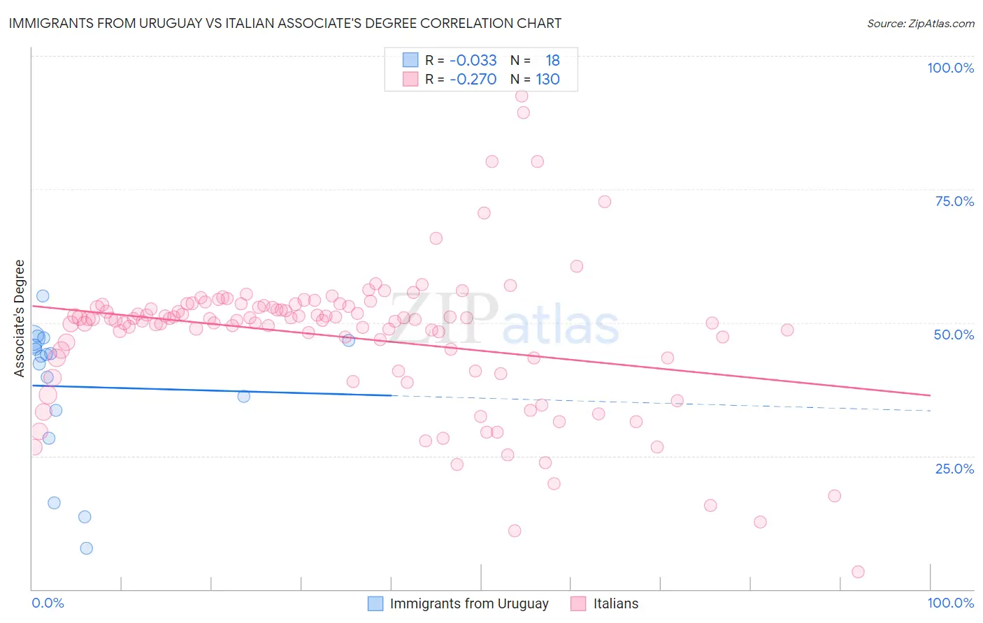 Immigrants from Uruguay vs Italian Associate's Degree