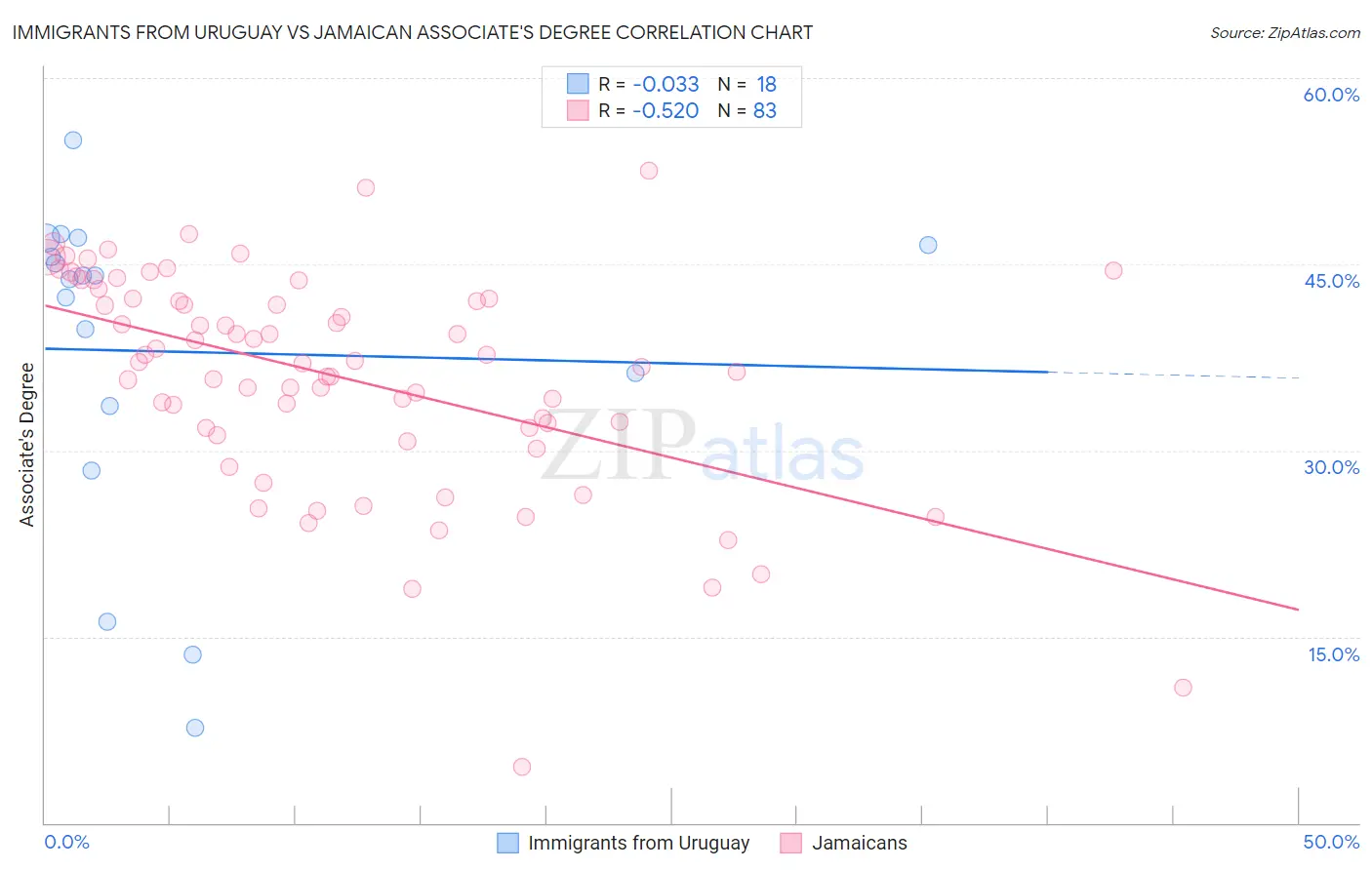 Immigrants from Uruguay vs Jamaican Associate's Degree