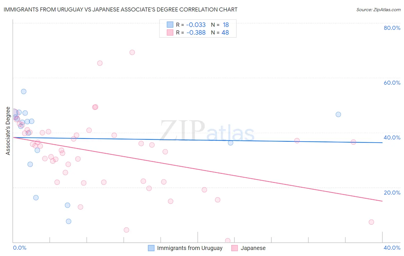 Immigrants from Uruguay vs Japanese Associate's Degree