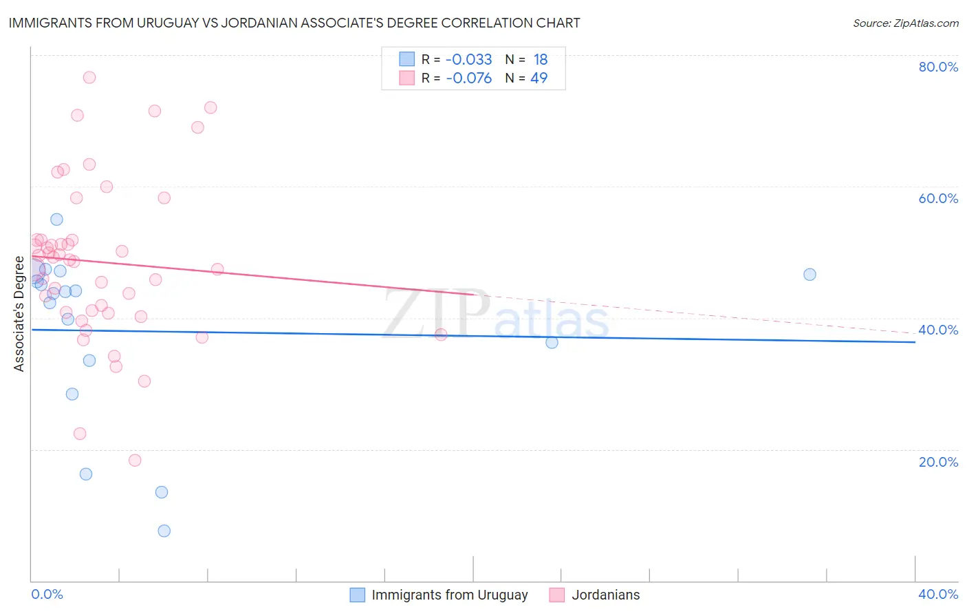 Immigrants from Uruguay vs Jordanian Associate's Degree