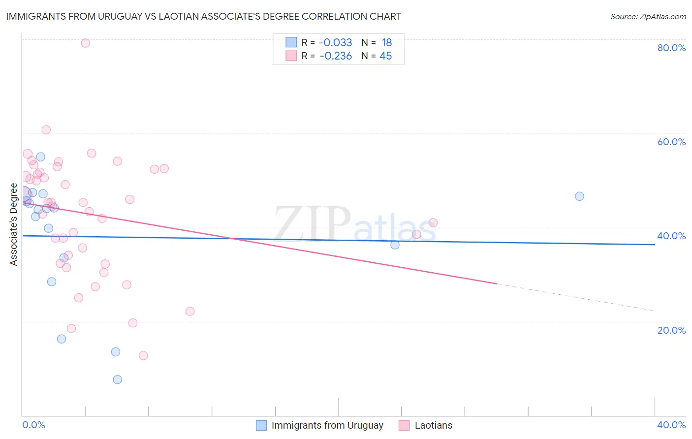 Immigrants from Uruguay vs Laotian Associate's Degree