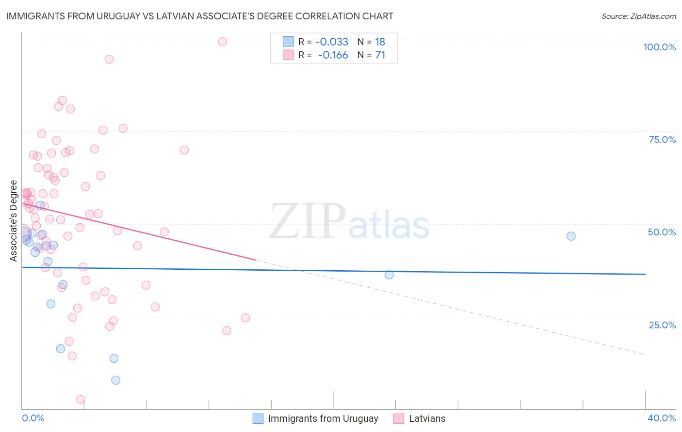 Immigrants from Uruguay vs Latvian Associate's Degree