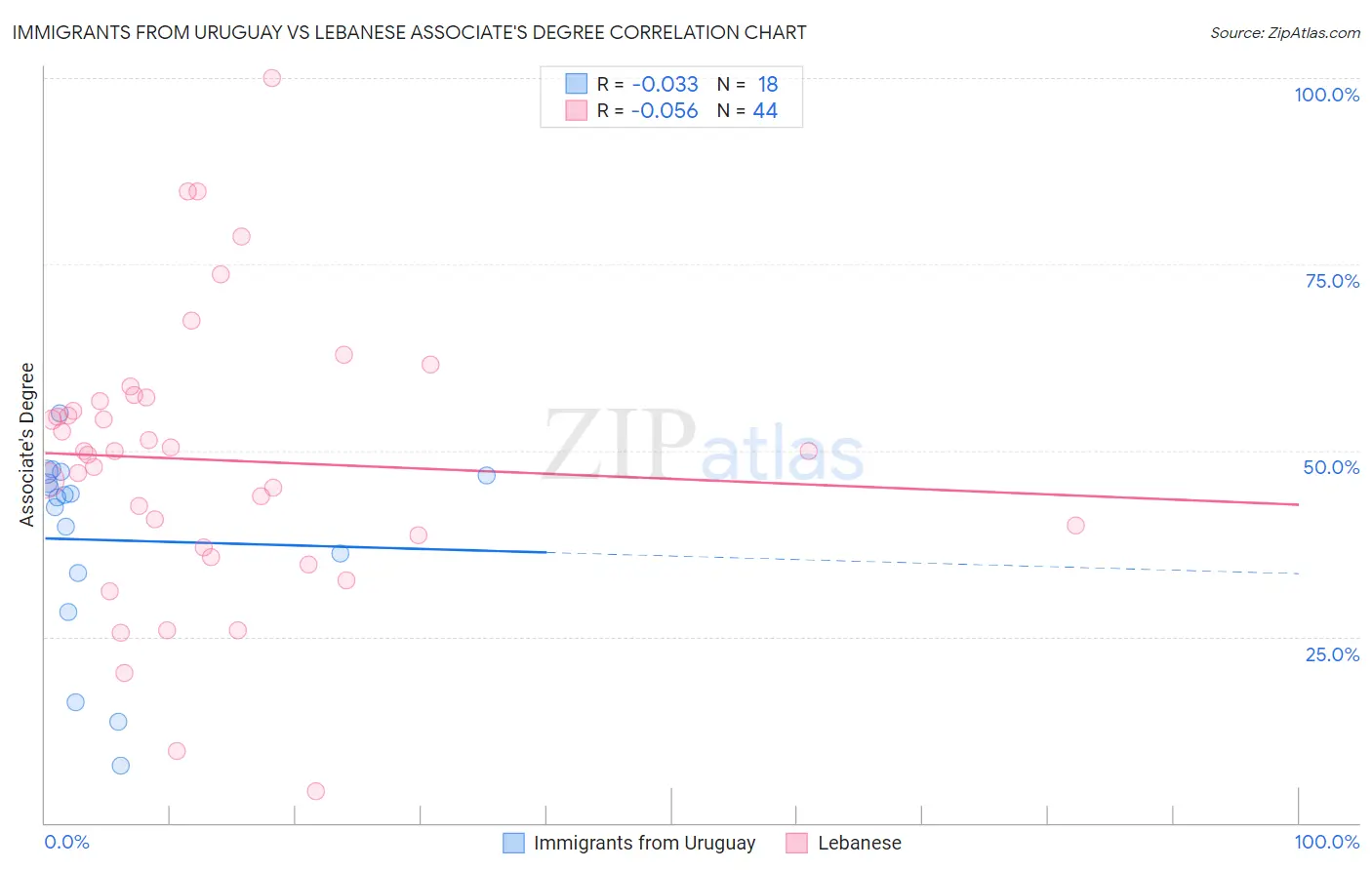 Immigrants from Uruguay vs Lebanese Associate's Degree