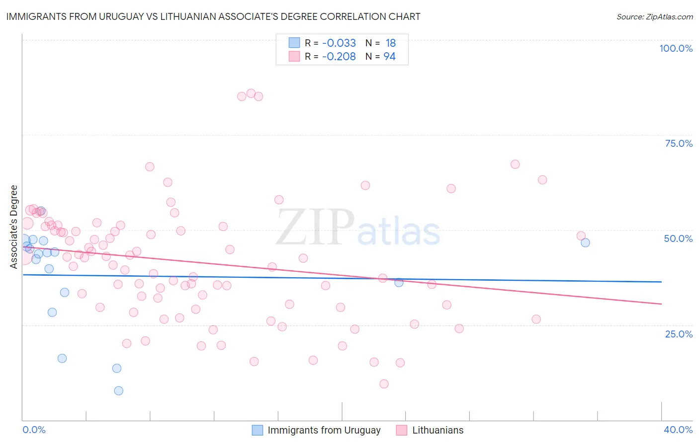 Immigrants from Uruguay vs Lithuanian Associate's Degree