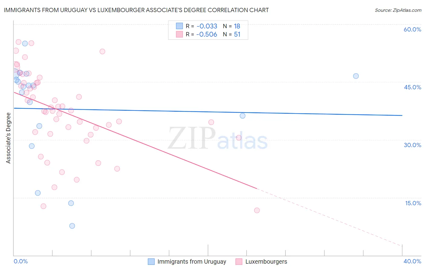 Immigrants from Uruguay vs Luxembourger Associate's Degree