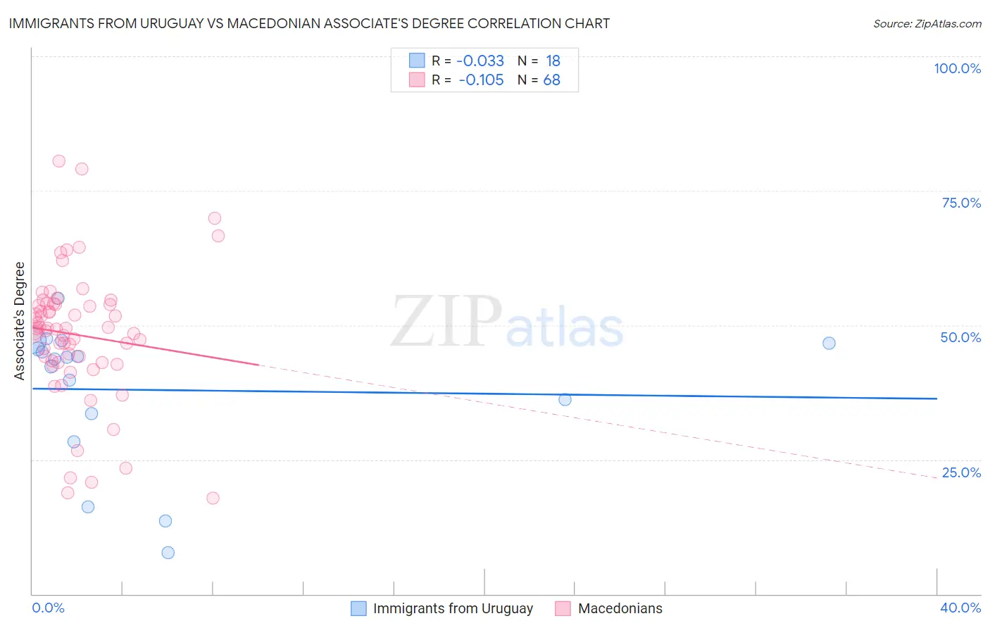Immigrants from Uruguay vs Macedonian Associate's Degree