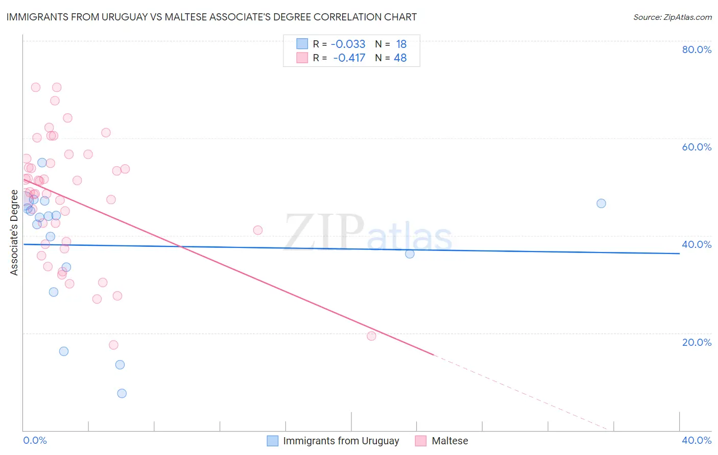 Immigrants from Uruguay vs Maltese Associate's Degree