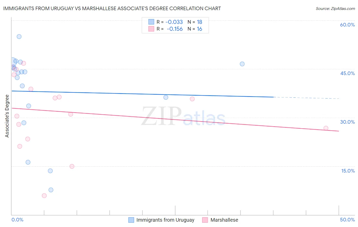 Immigrants from Uruguay vs Marshallese Associate's Degree