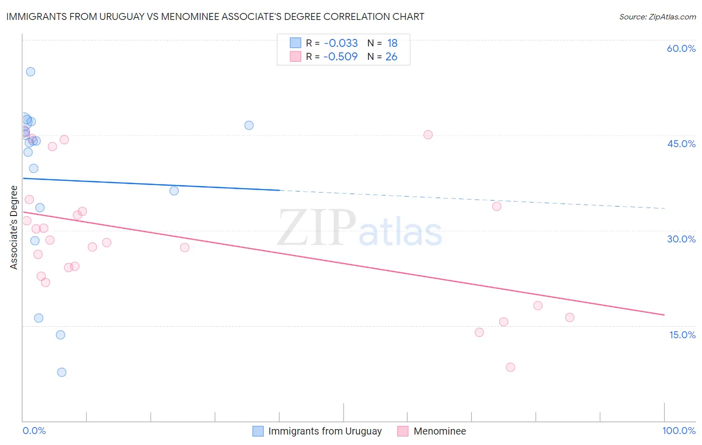 Immigrants from Uruguay vs Menominee Associate's Degree