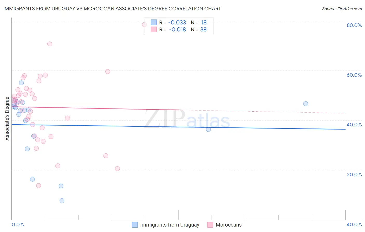 Immigrants from Uruguay vs Moroccan Associate's Degree
