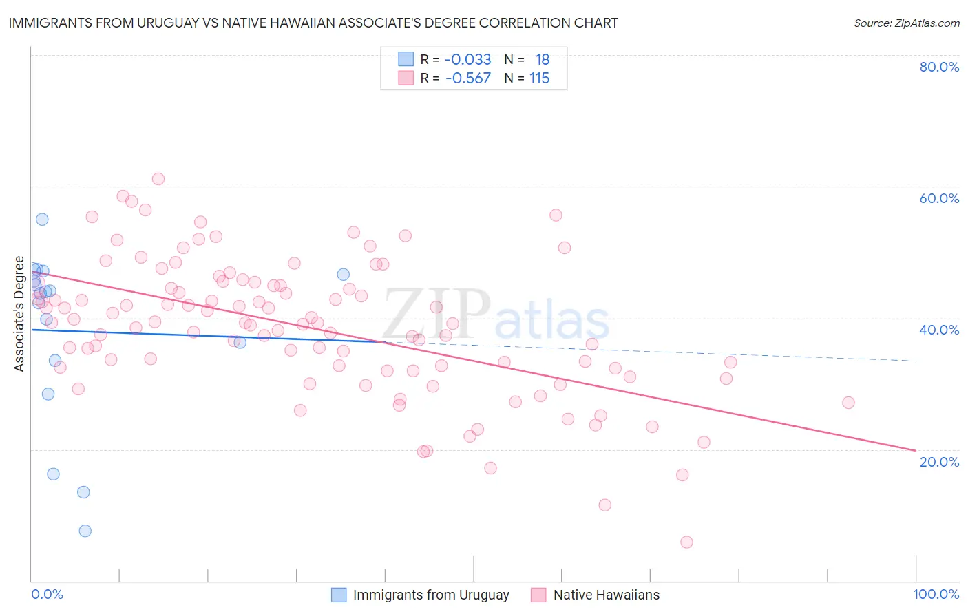 Immigrants from Uruguay vs Native Hawaiian Associate's Degree