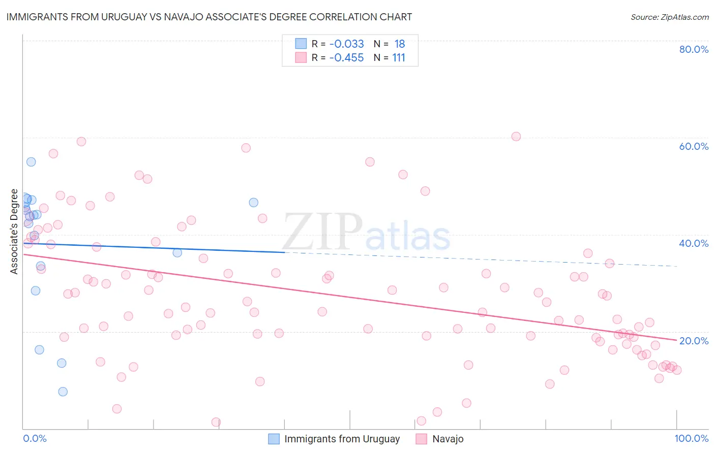 Immigrants from Uruguay vs Navajo Associate's Degree