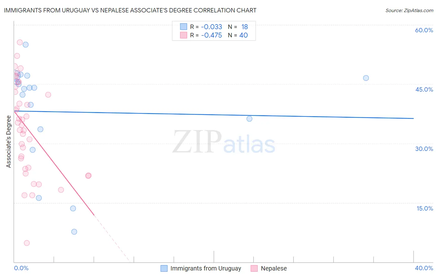 Immigrants from Uruguay vs Nepalese Associate's Degree