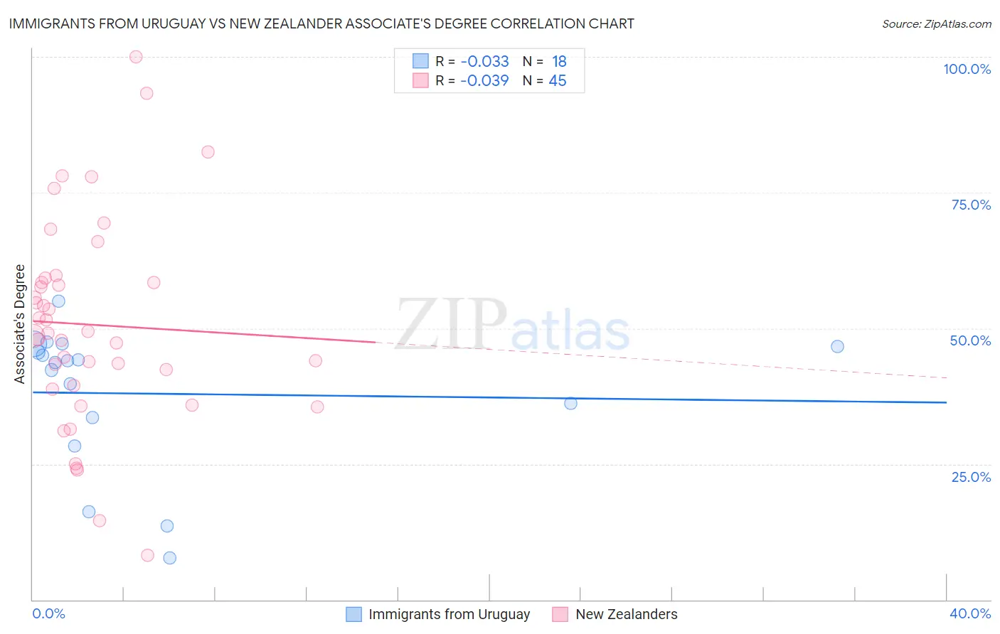 Immigrants from Uruguay vs New Zealander Associate's Degree