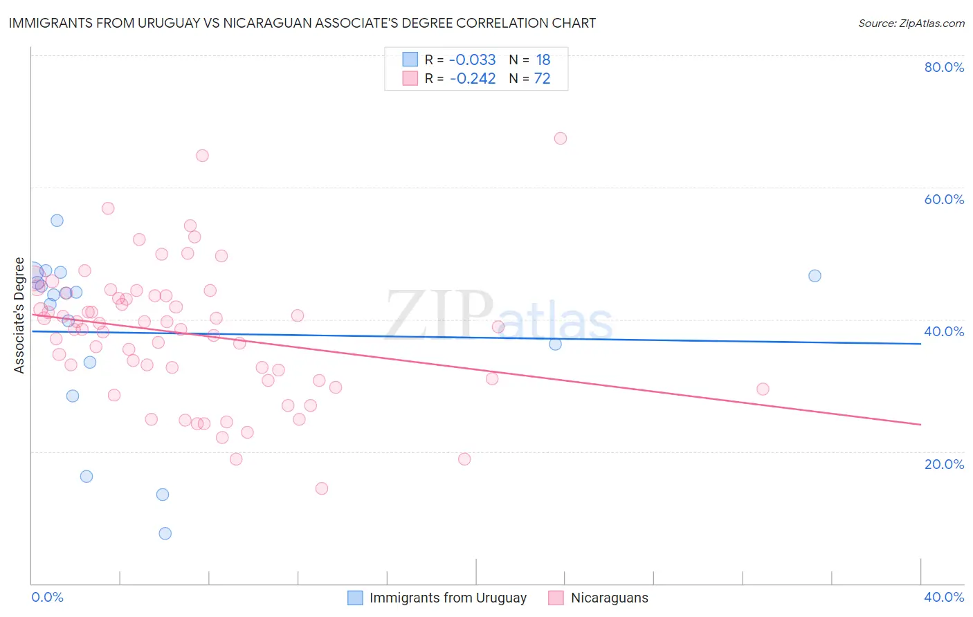 Immigrants from Uruguay vs Nicaraguan Associate's Degree