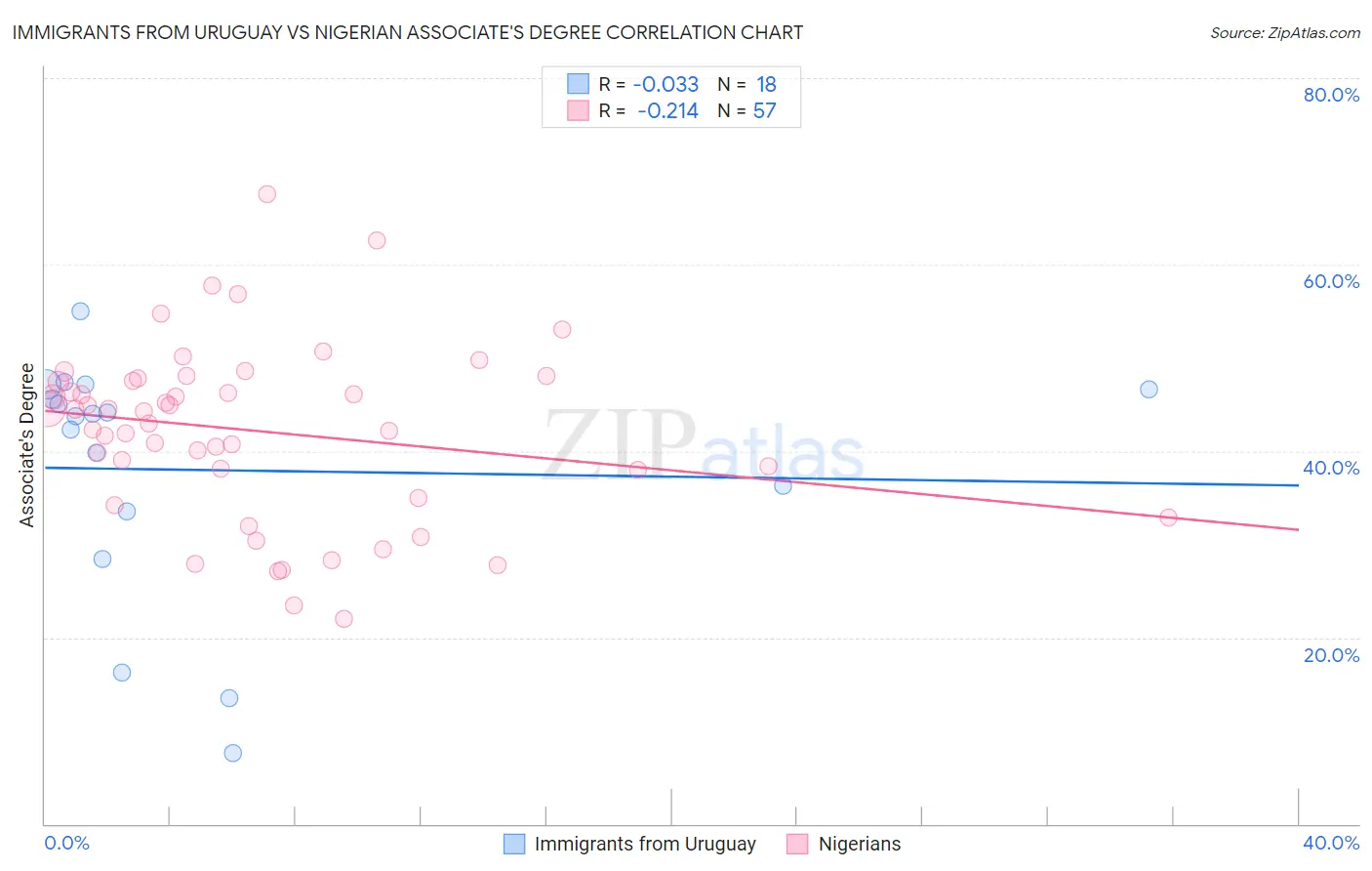 Immigrants from Uruguay vs Nigerian Associate's Degree