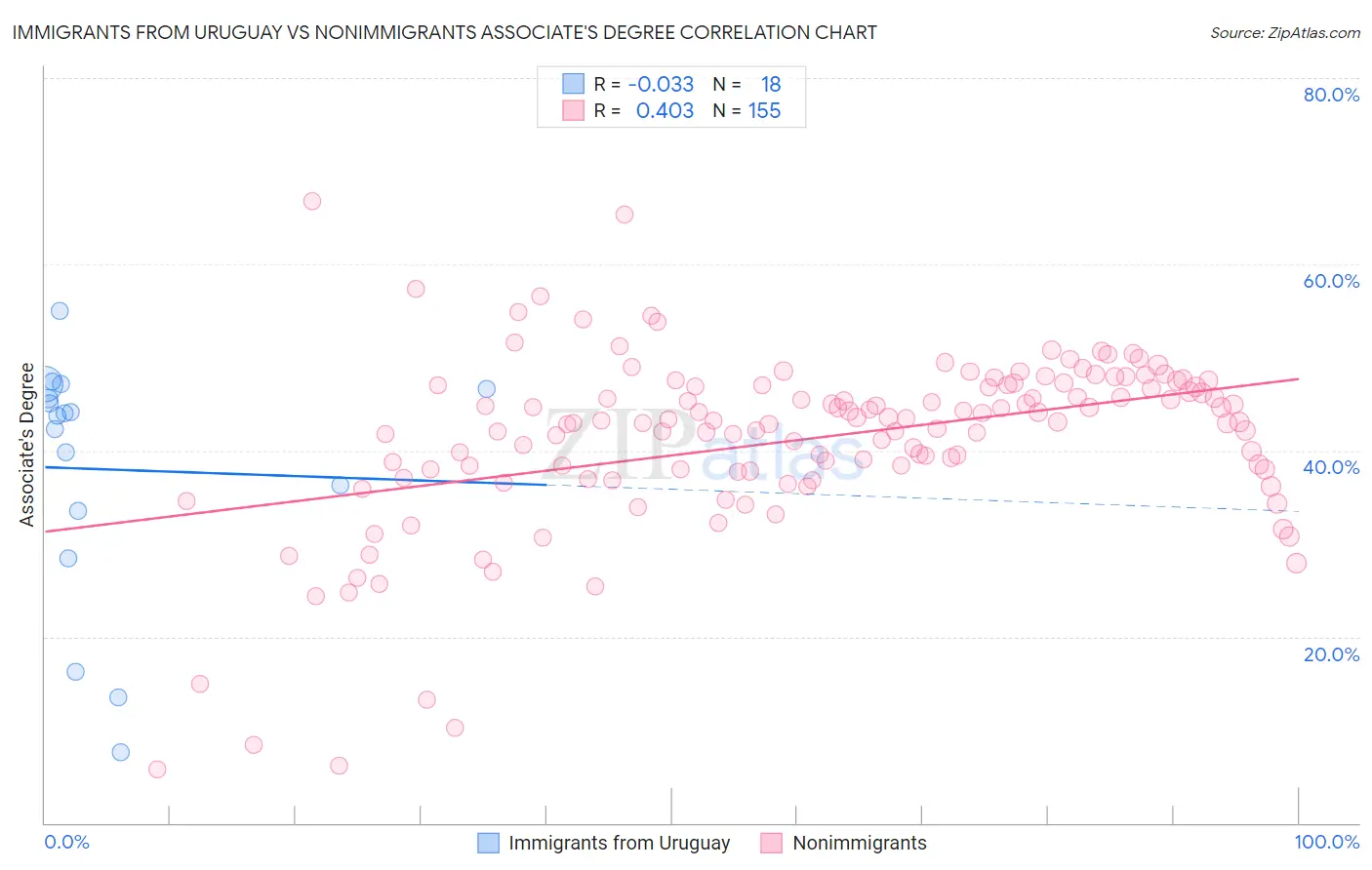 Immigrants from Uruguay vs Nonimmigrants Associate's Degree