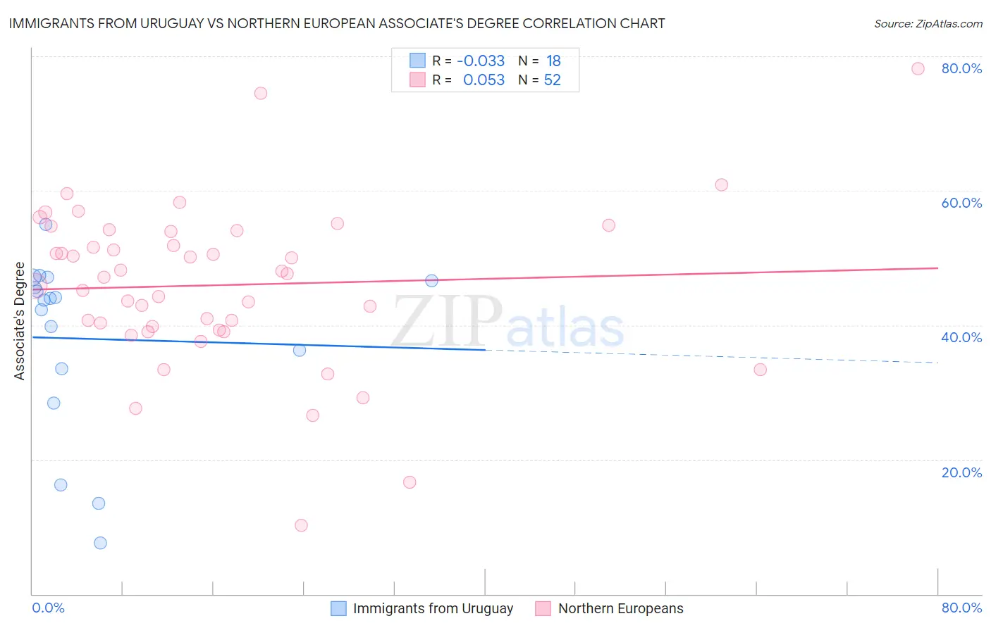 Immigrants from Uruguay vs Northern European Associate's Degree