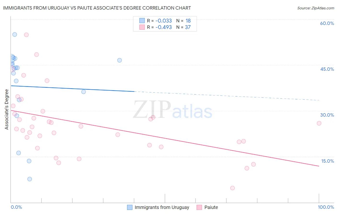 Immigrants from Uruguay vs Paiute Associate's Degree