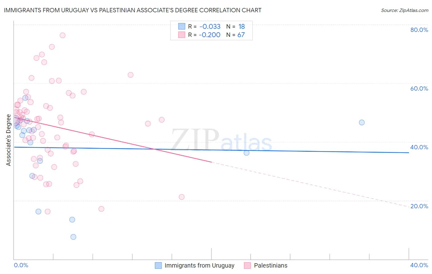 Immigrants from Uruguay vs Palestinian Associate's Degree