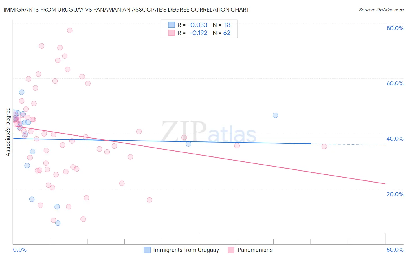 Immigrants from Uruguay vs Panamanian Associate's Degree