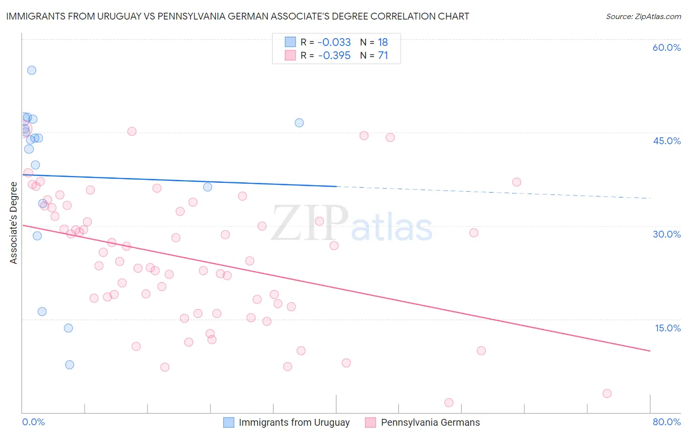 Immigrants from Uruguay vs Pennsylvania German Associate's Degree