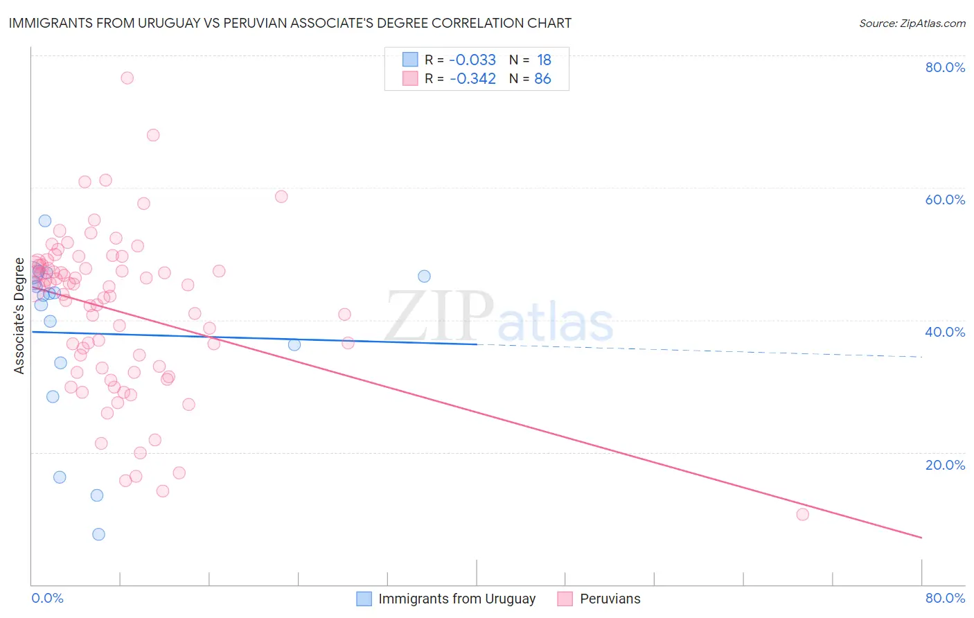 Immigrants from Uruguay vs Peruvian Associate's Degree