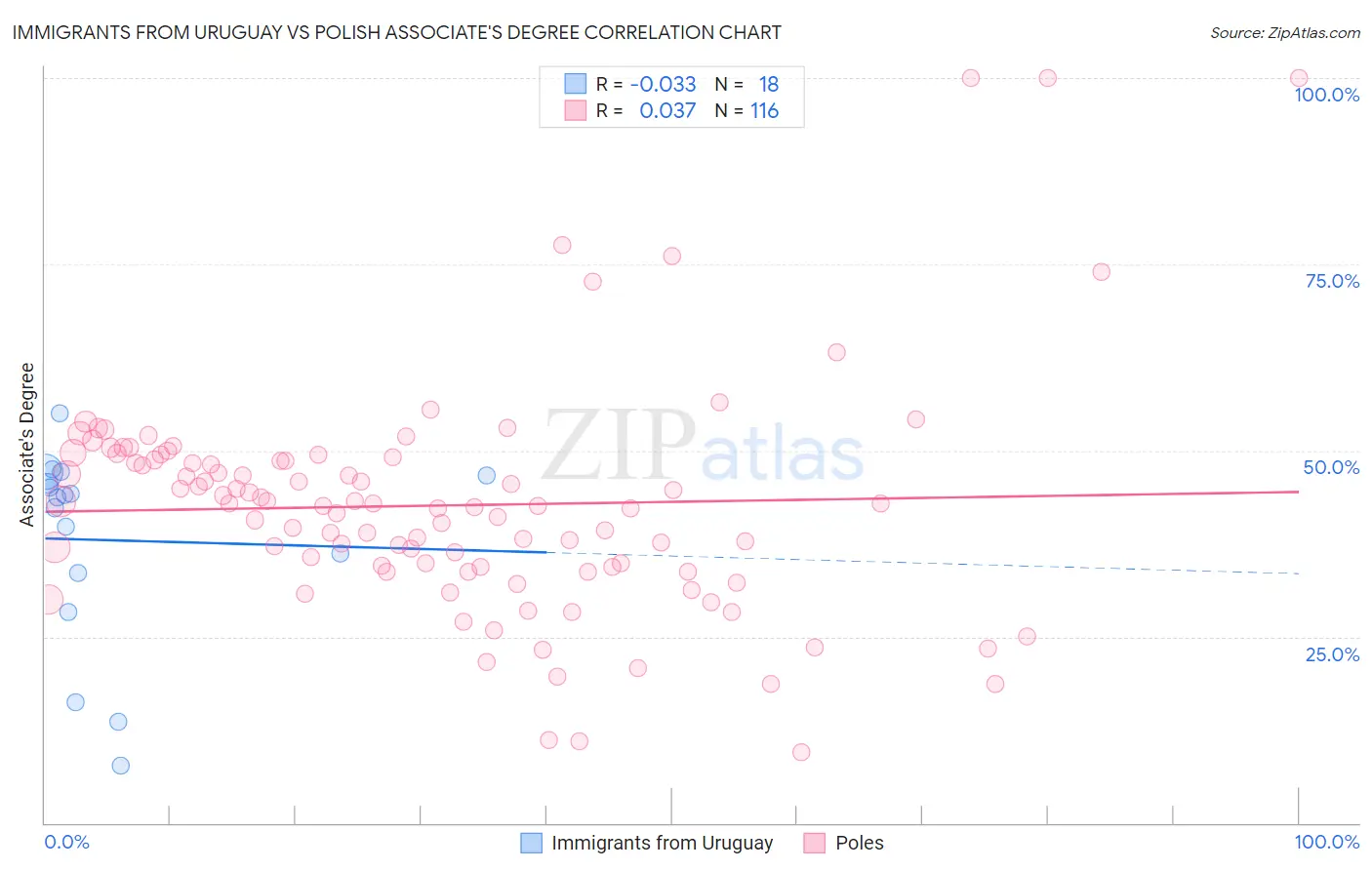 Immigrants from Uruguay vs Polish Associate's Degree