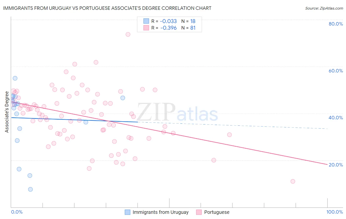 Immigrants from Uruguay vs Portuguese Associate's Degree