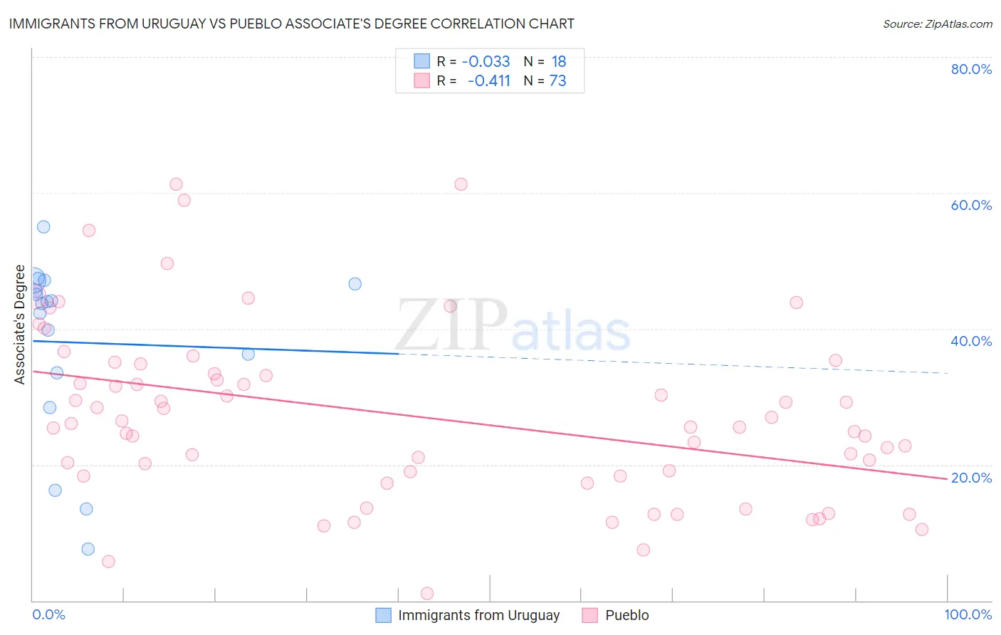 Immigrants from Uruguay vs Pueblo Associate's Degree