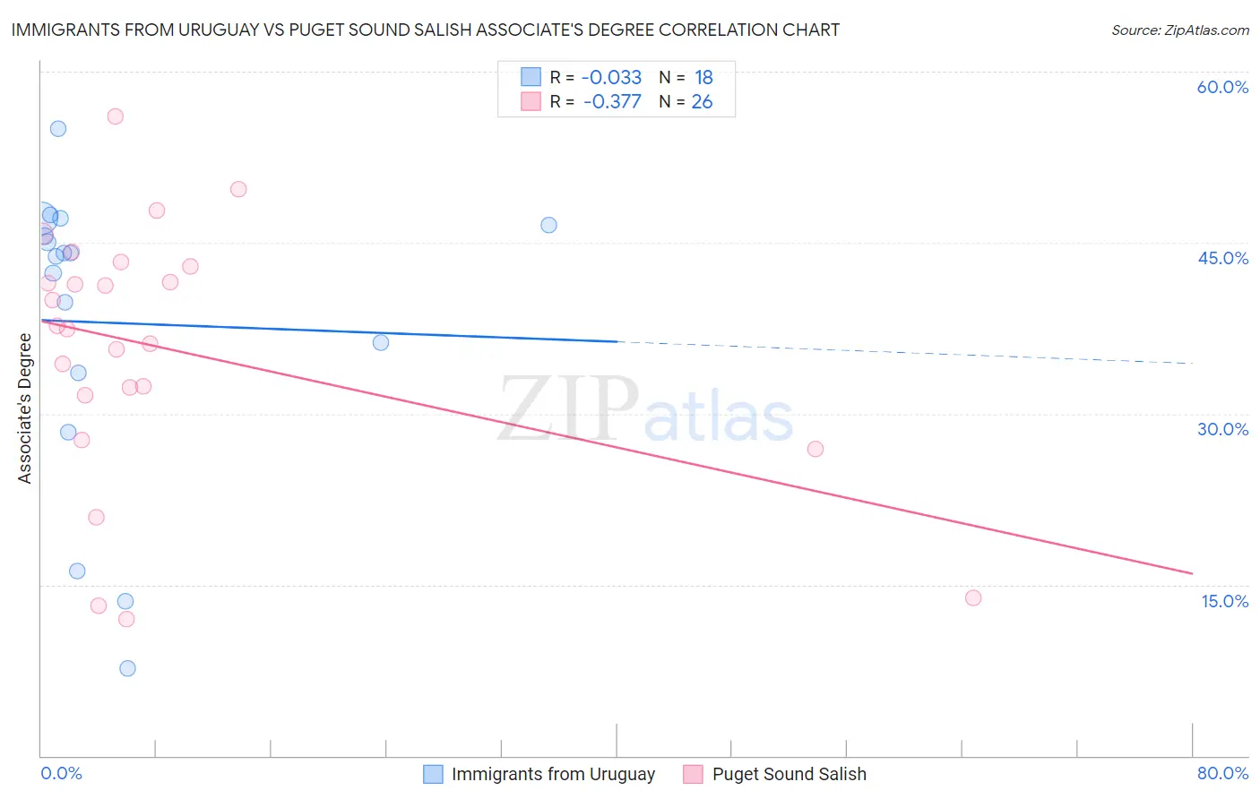 Immigrants from Uruguay vs Puget Sound Salish Associate's Degree