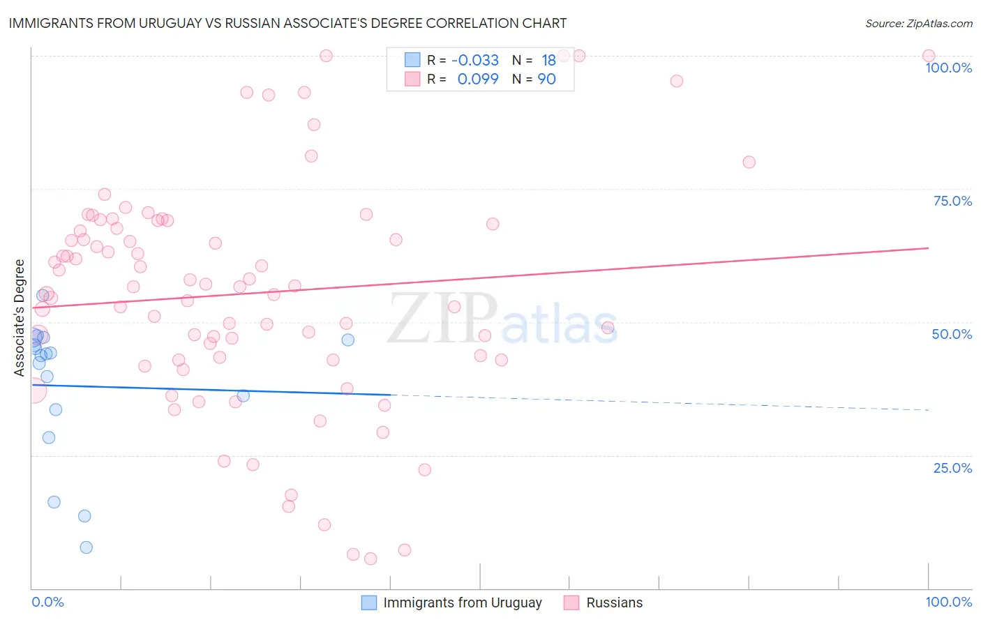 Immigrants from Uruguay vs Russian Associate's Degree