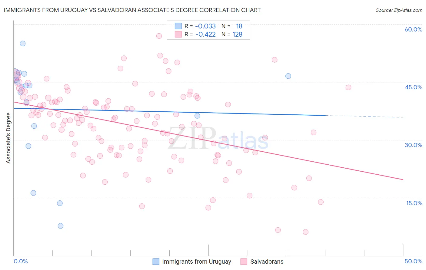 Immigrants from Uruguay vs Salvadoran Associate's Degree