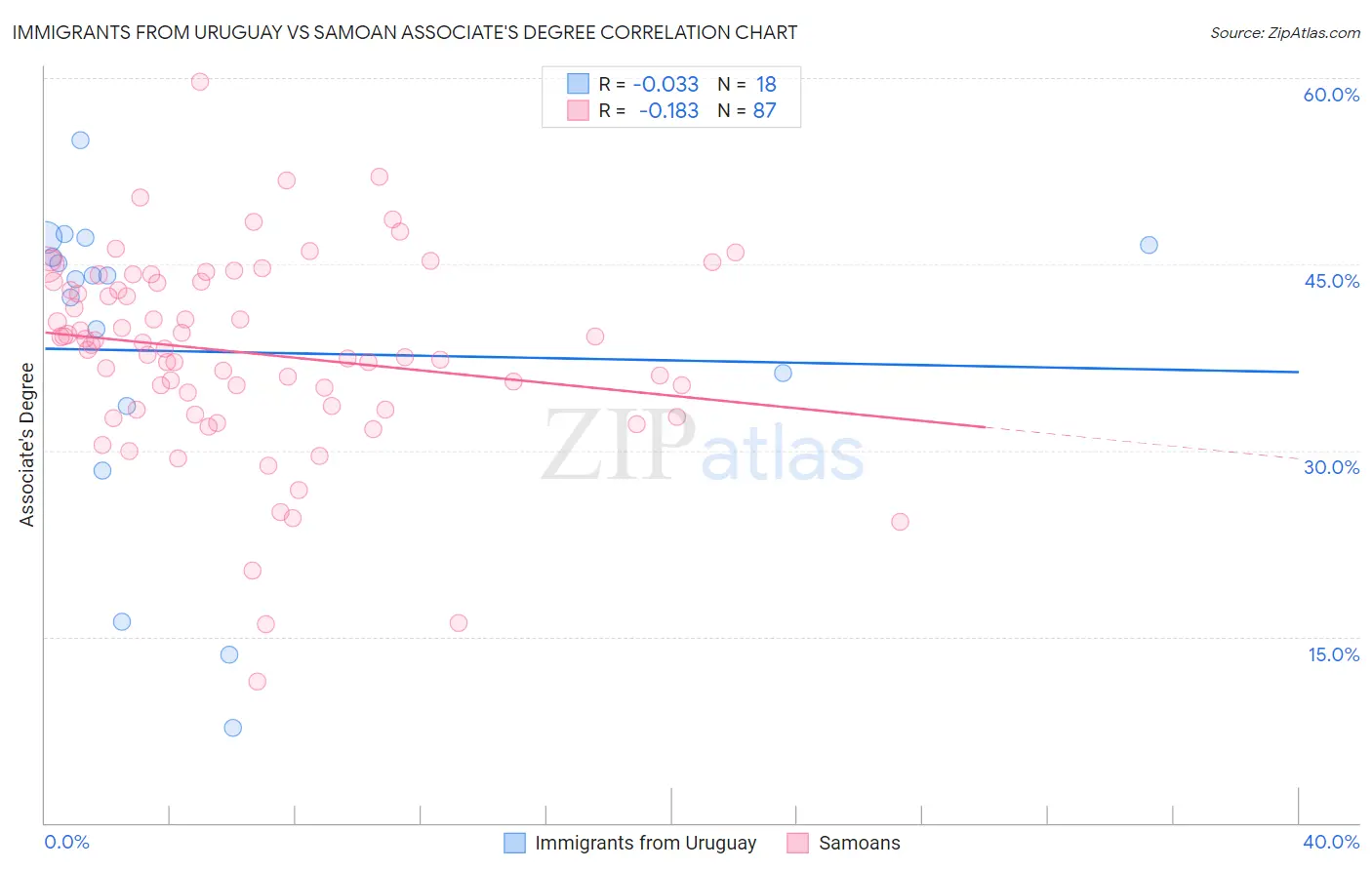 Immigrants from Uruguay vs Samoan Associate's Degree