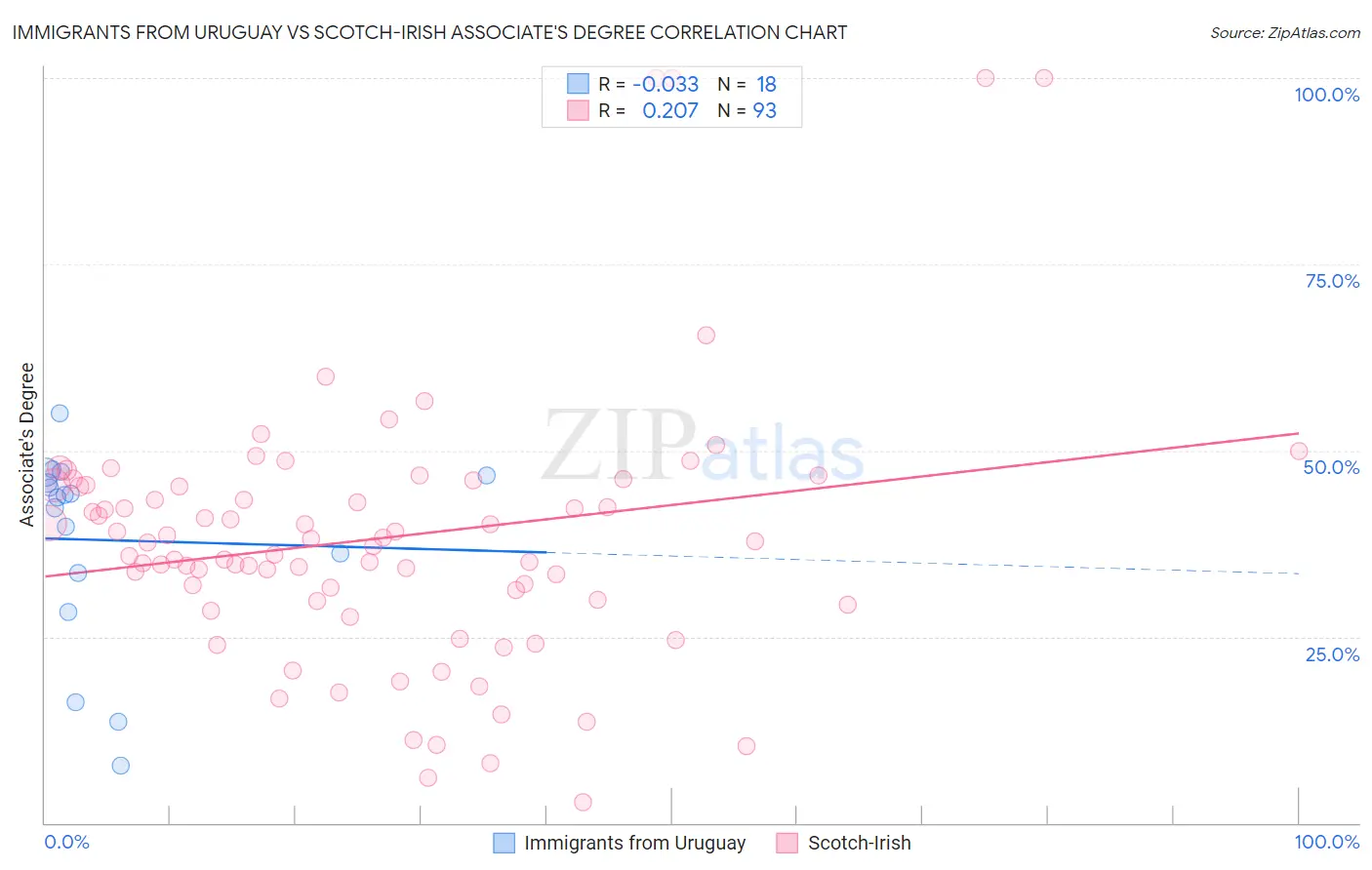 Immigrants from Uruguay vs Scotch-Irish Associate's Degree