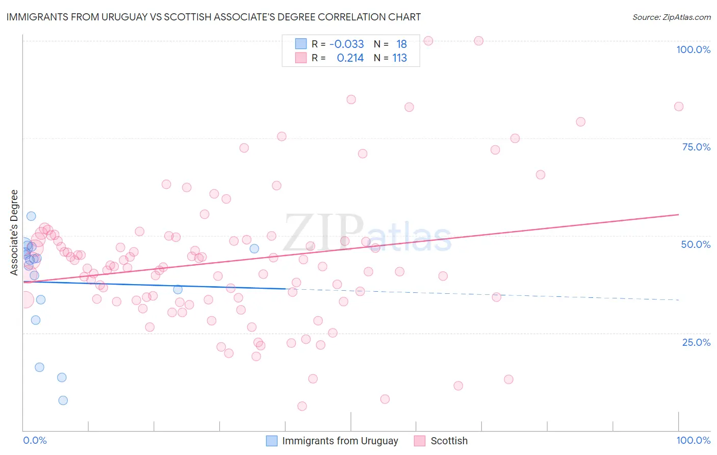 Immigrants from Uruguay vs Scottish Associate's Degree