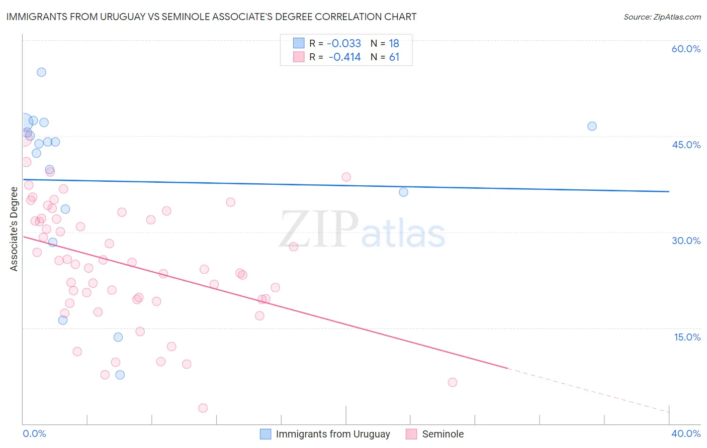 Immigrants from Uruguay vs Seminole Associate's Degree