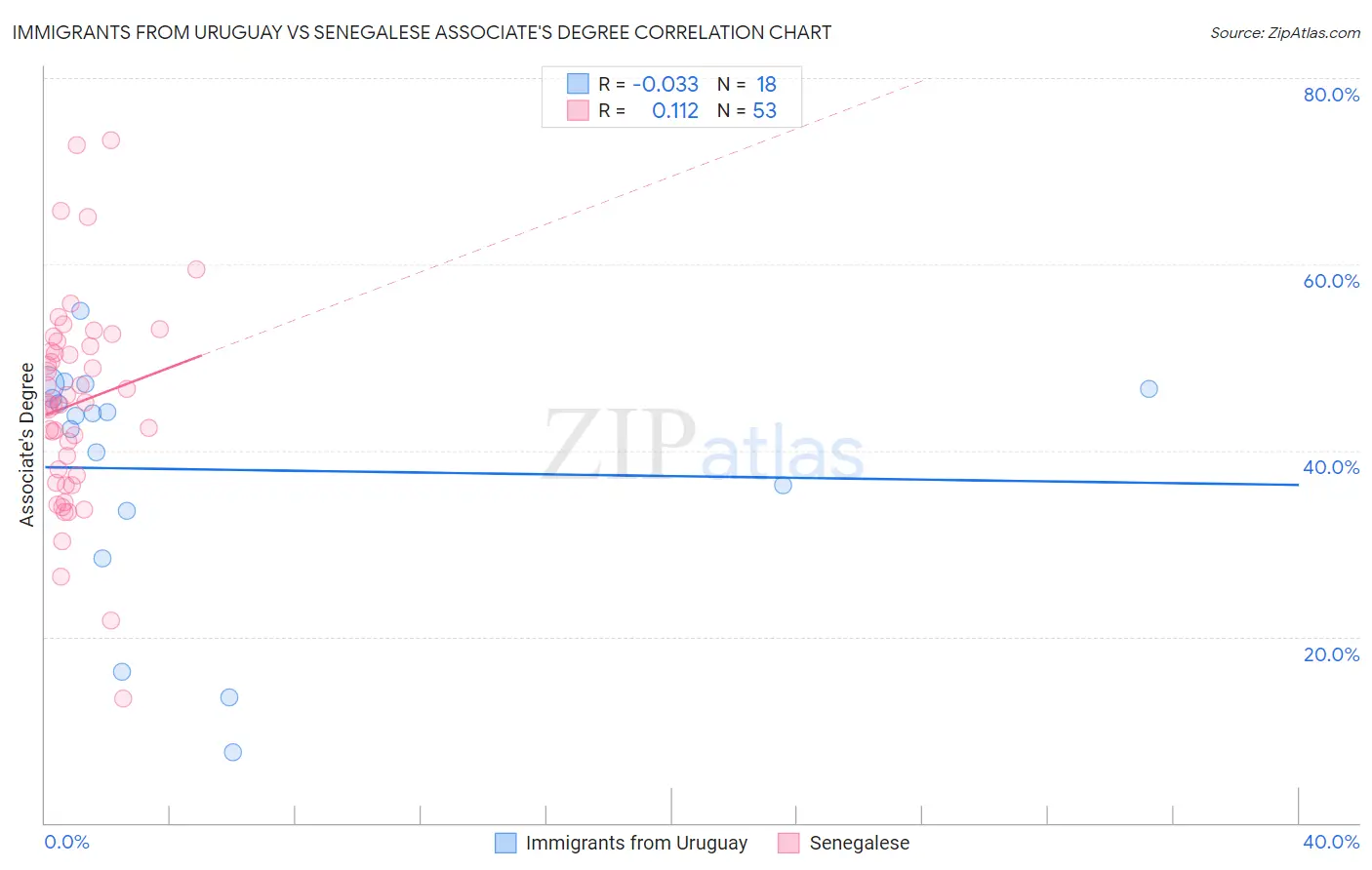 Immigrants from Uruguay vs Senegalese Associate's Degree