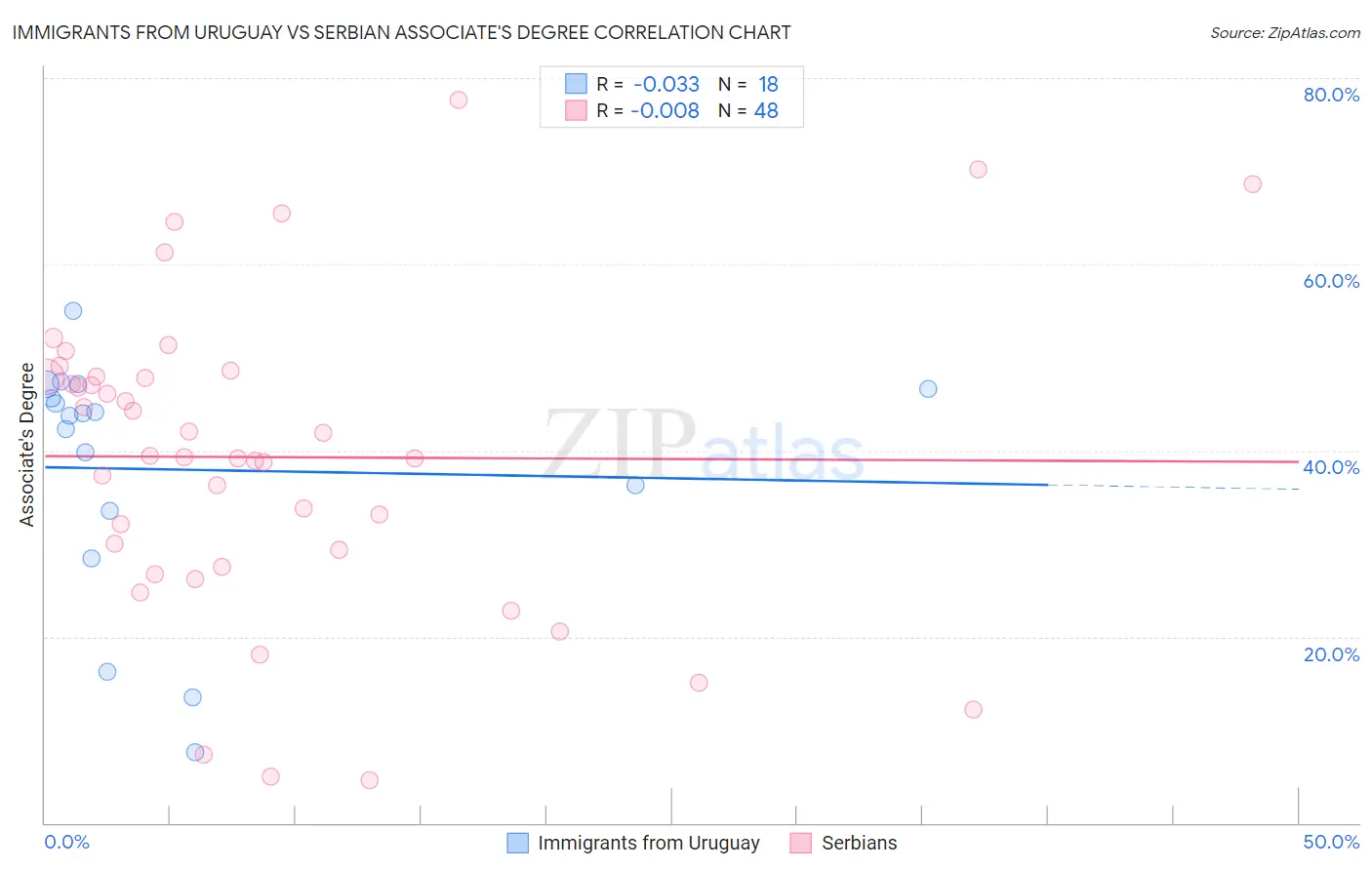 Immigrants from Uruguay vs Serbian Associate's Degree