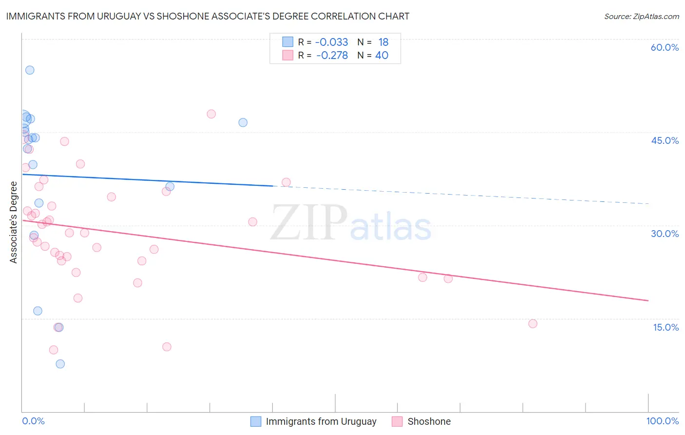 Immigrants from Uruguay vs Shoshone Associate's Degree