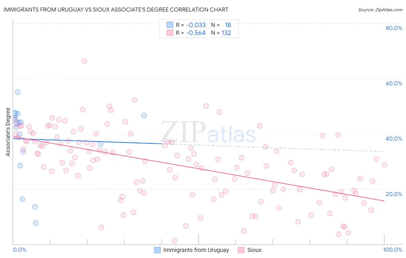 Immigrants from Uruguay vs Sioux Associate's Degree