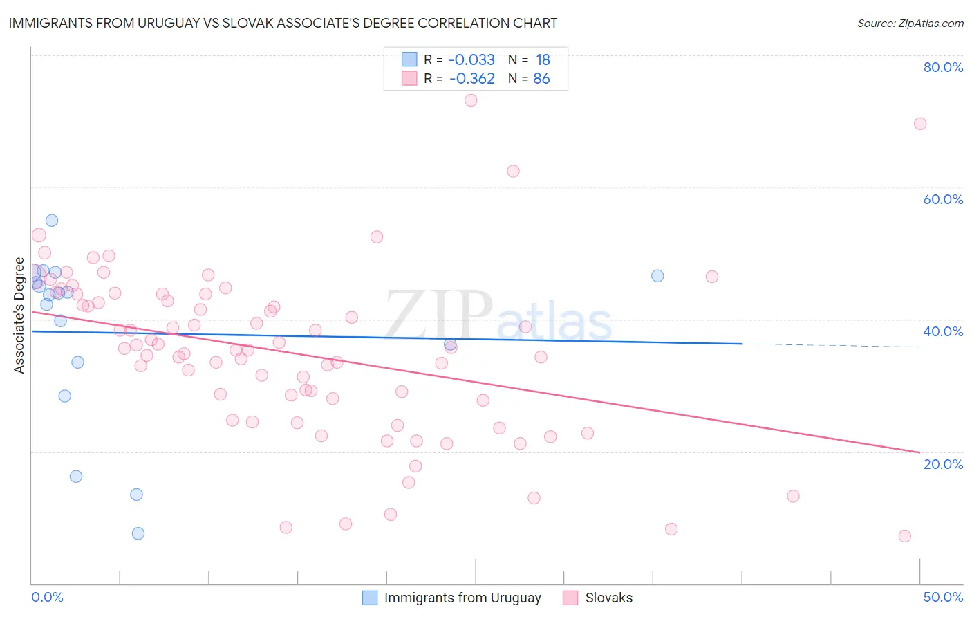 Immigrants from Uruguay vs Slovak Associate's Degree