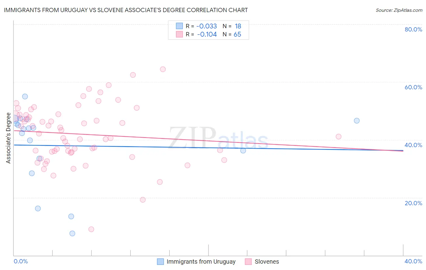 Immigrants from Uruguay vs Slovene Associate's Degree