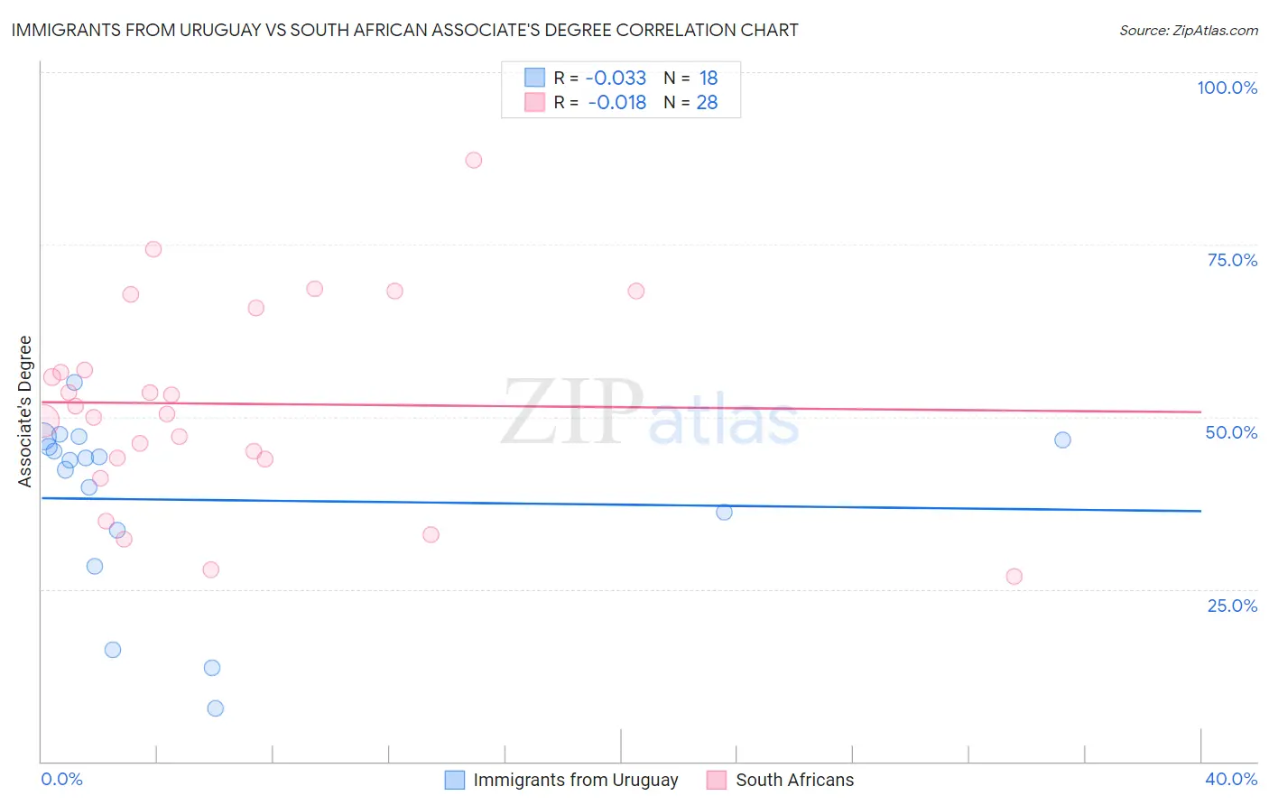 Immigrants from Uruguay vs South African Associate's Degree