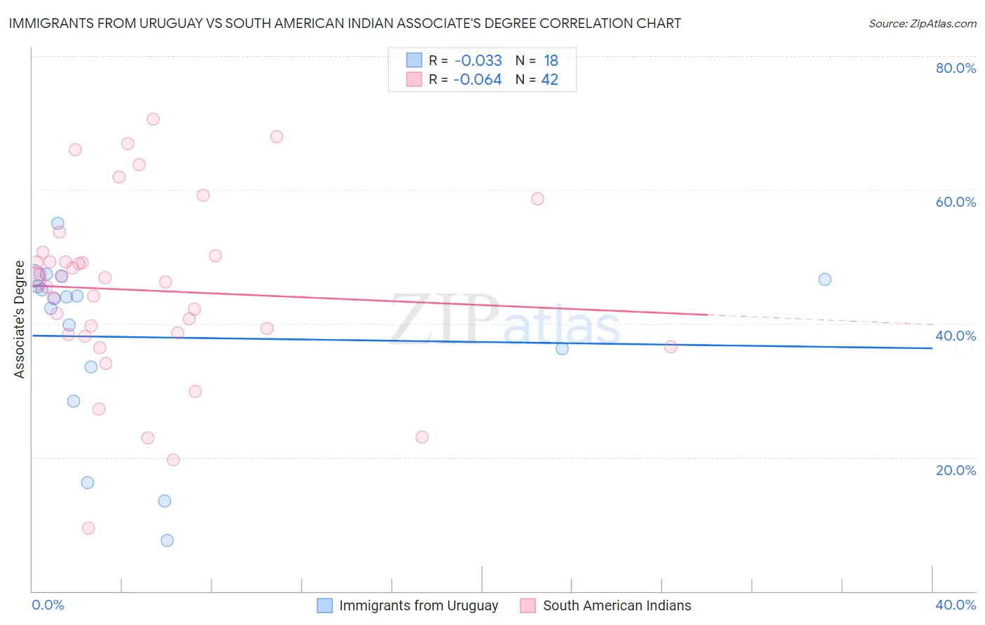 Immigrants from Uruguay vs South American Indian Associate's Degree