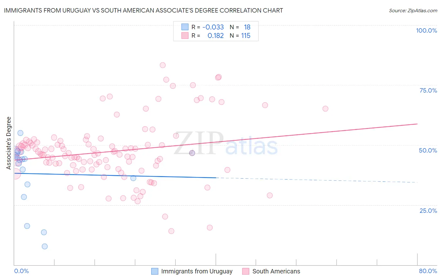 Immigrants from Uruguay vs South American Associate's Degree