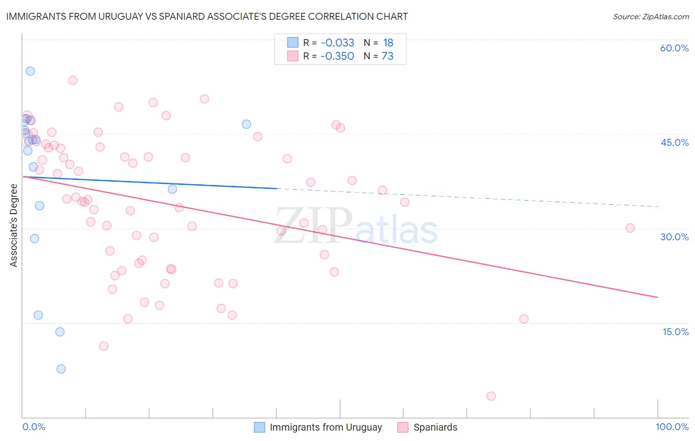 Immigrants from Uruguay vs Spaniard Associate's Degree